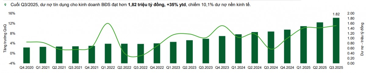 Cho vay bất động sản tăng mạnh, NHNN siết kiểm soát rủi ro năm 2026