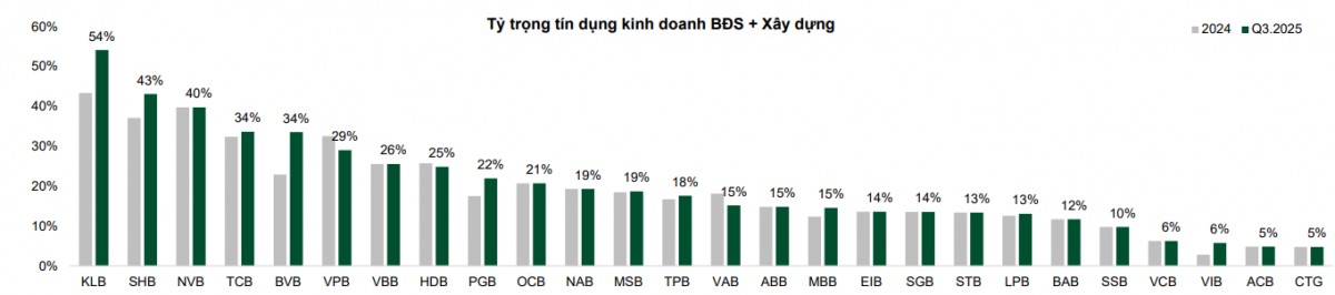 Cho vay bất động sản tăng mạnh, NHNN siết kiểm soát rủi ro năm 2026