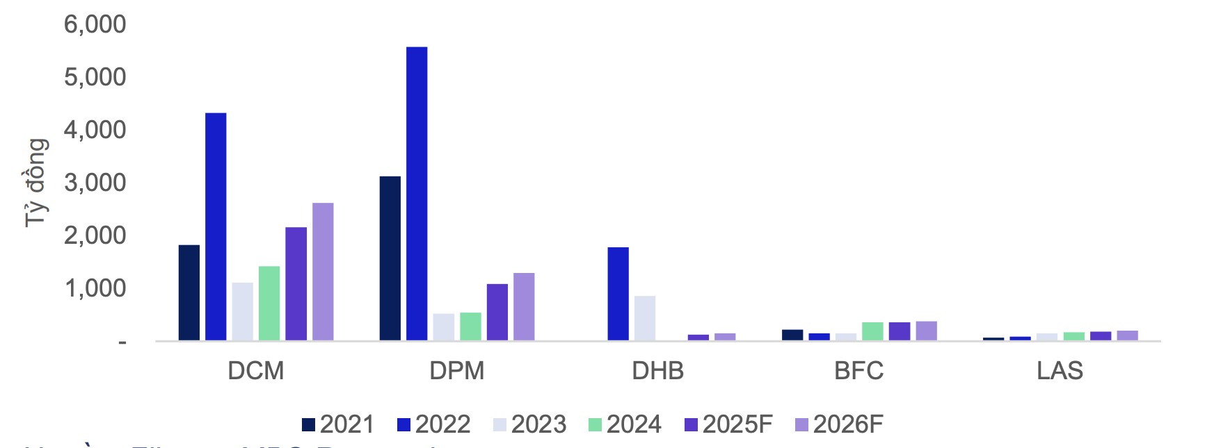 Doanh nghiệp phân bón nào được đặt 'ngôi sao hy vọng' năm 2026