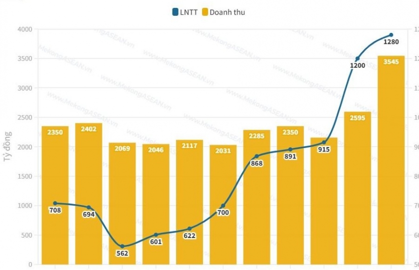 Cảng Hải Phòng lập đỉnh lợi nhuận năm 2025