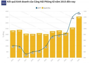 Cảng Hải Phòng lập đỉnh lợi nhuận năm 2025