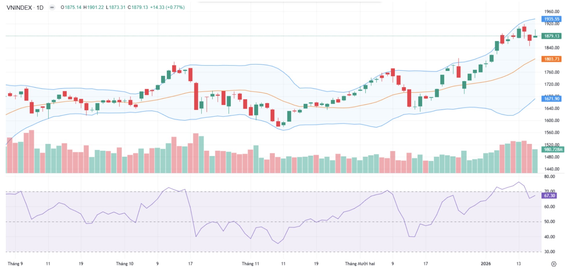 Dự báo chứng khoán tuần tới: Hướng về vùng đỉnh 1.900 điểm