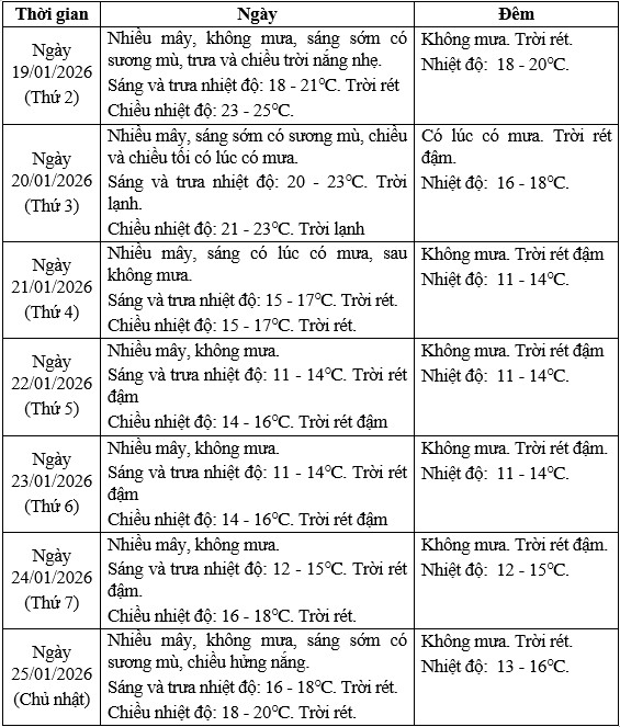Thời tiết tuần Đại hội Đảng lần thứ XIV