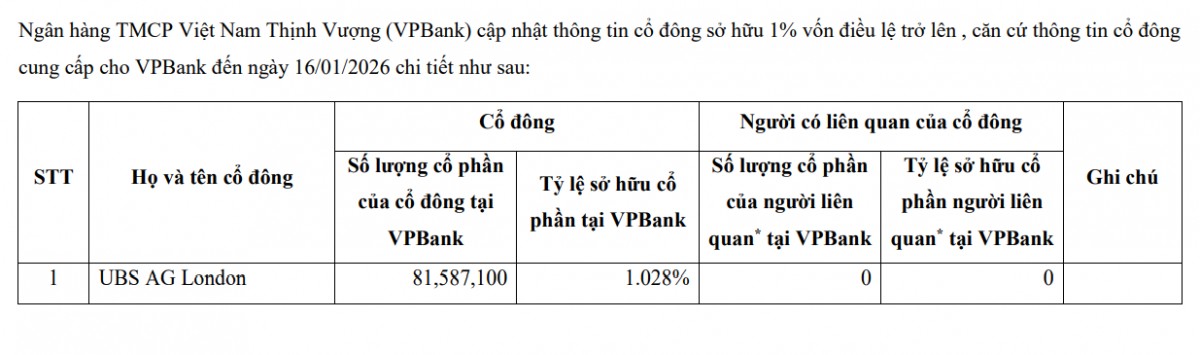 UBS AG London trở thành cổ đông lớn tại VPBank