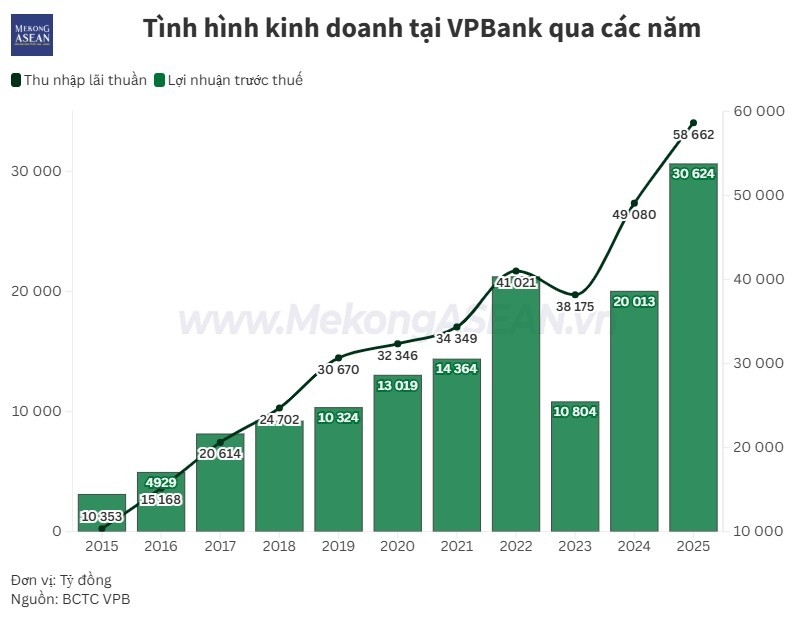 VPBank gia nhập 'câu lạc bộ' lãi 30.000 tỷ đồng, tín dụng tăng gần 35%