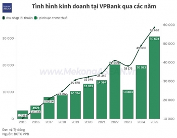 VPBank gia nhập 'câu lạc bộ' lãi 30.000 tỷ đồng, tín dụng tăng gần 35%