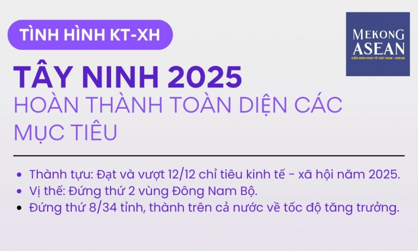Tây Ninh 2025: Đứng thứ 8 cả nước về tốc độ tăng trưởng