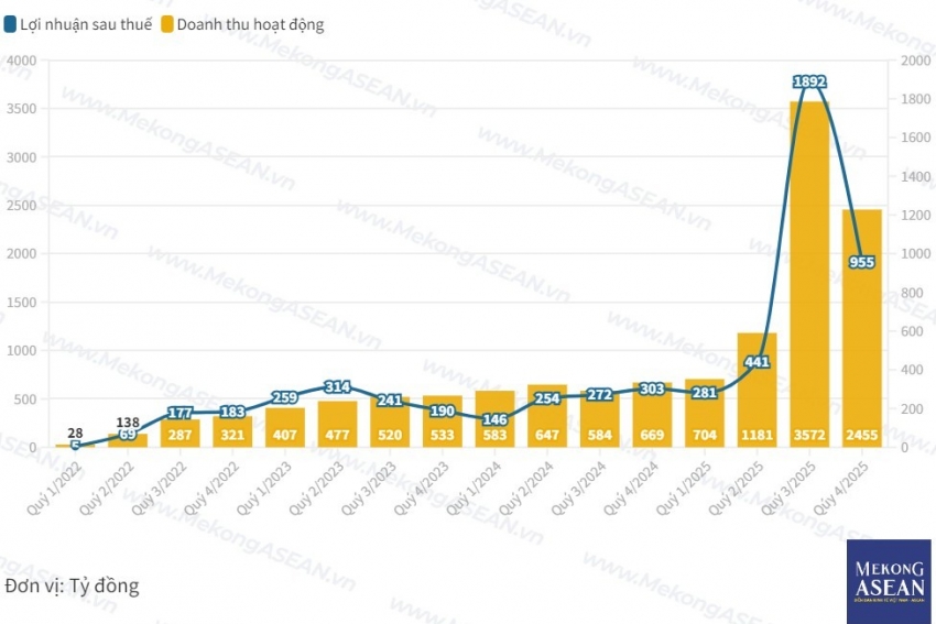 Thêm công ty chứng khoán đầu ngành báo lãi kỷ lục