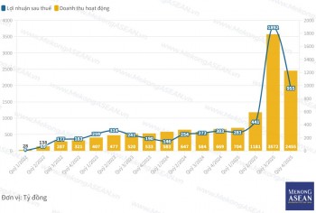 Thêm công ty chứng khoán đầu ngành báo lãi kỷ lục