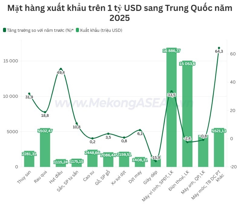 Xuất nhập khẩu Việt Nam – Trung Quốc lập kỷ lục, mặt hàng nào có kim ngạch lớn nhất?