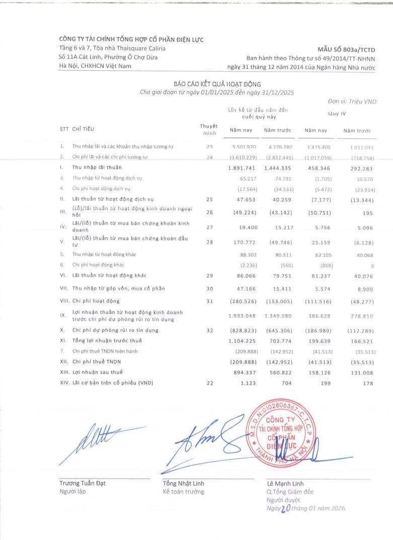 EVF: Lợi nhuận quý 4/2025 tăng 21% so với cùng kỳ