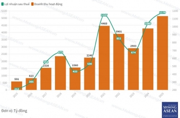 HSC rót thêm gần 8.000 tỷ đồng vào mảng cho vay, tự doanh 'kém sắc'