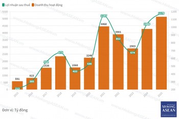 HSC rót thêm gần 8.000 tỷ đồng vào mảng cho vay, tự doanh 
