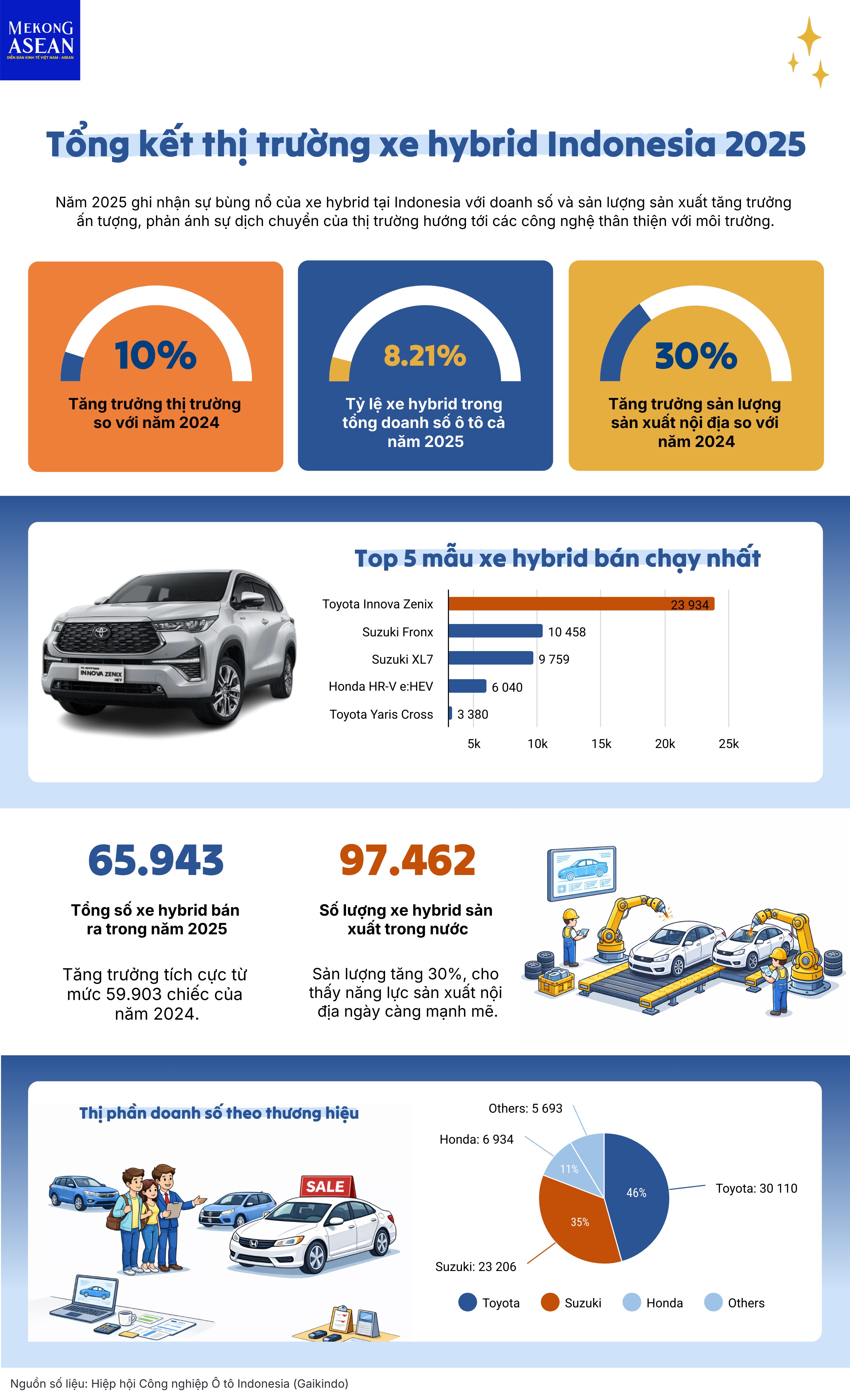 Toyota dẫn đầu thị trường xe hybrid tại Indonesia năm 2025