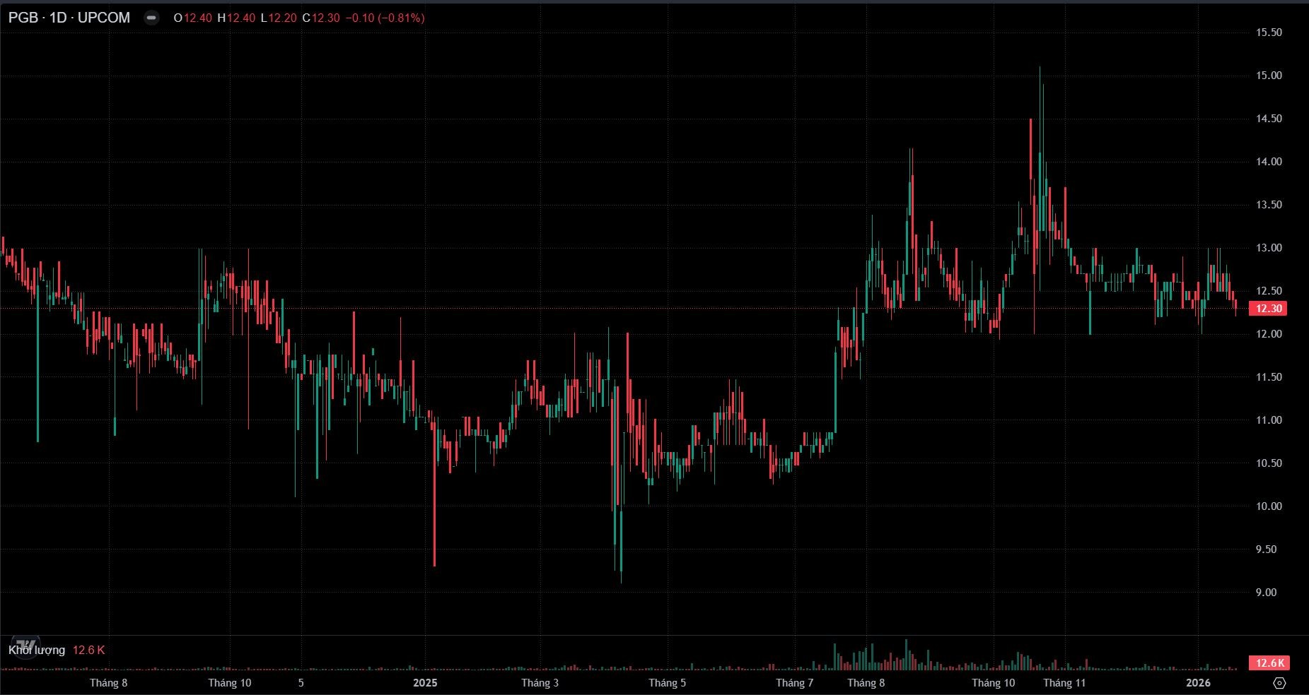 Lãi quý 4 tăng gấp 3,6 lần, PGBank phá sâu kỷ lục kinh doanh