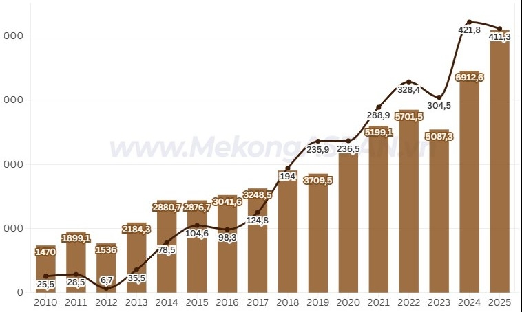 Lợi nhuận Sao Ta đi lùi bất chấp doanh thu lịch sử