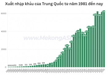 Trung Quốc lập kỷ lục thương mại năm 2025, thặng dư 1.189 tỷ USD