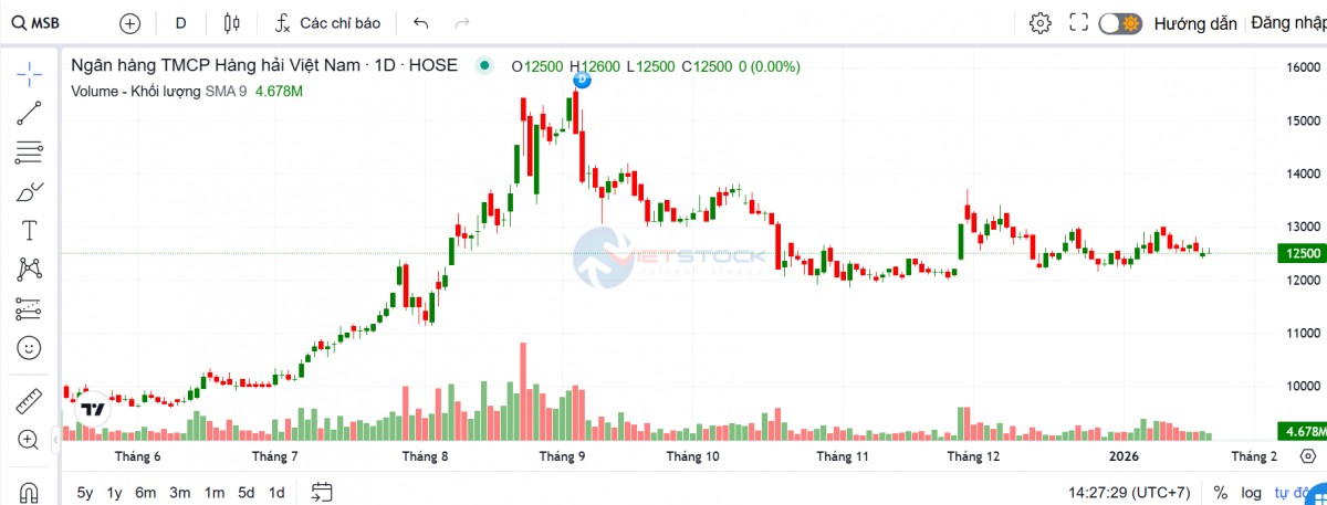 VMSC tiếp tục đăng ký bán hết 2,45 triệu cổ phiếu MSB