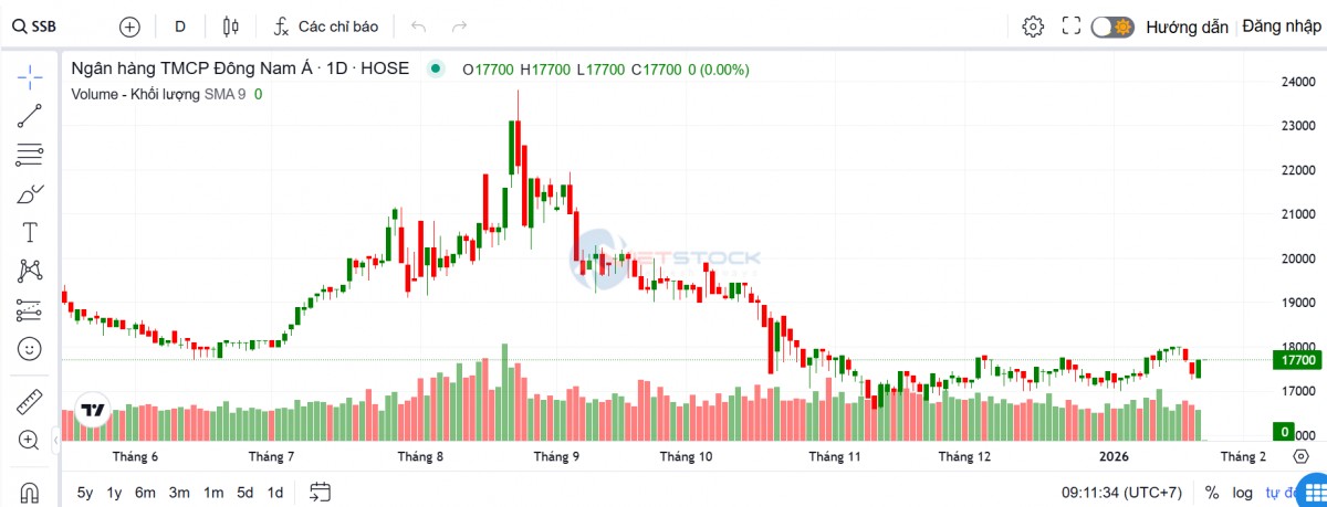 Nhân viên SeABank sắp được mua cổ phiếu SSB với giá 10.000 đồng Nhân viên SeABank sắp được mua cổ phiếu SSB với giá 10.000 đồng