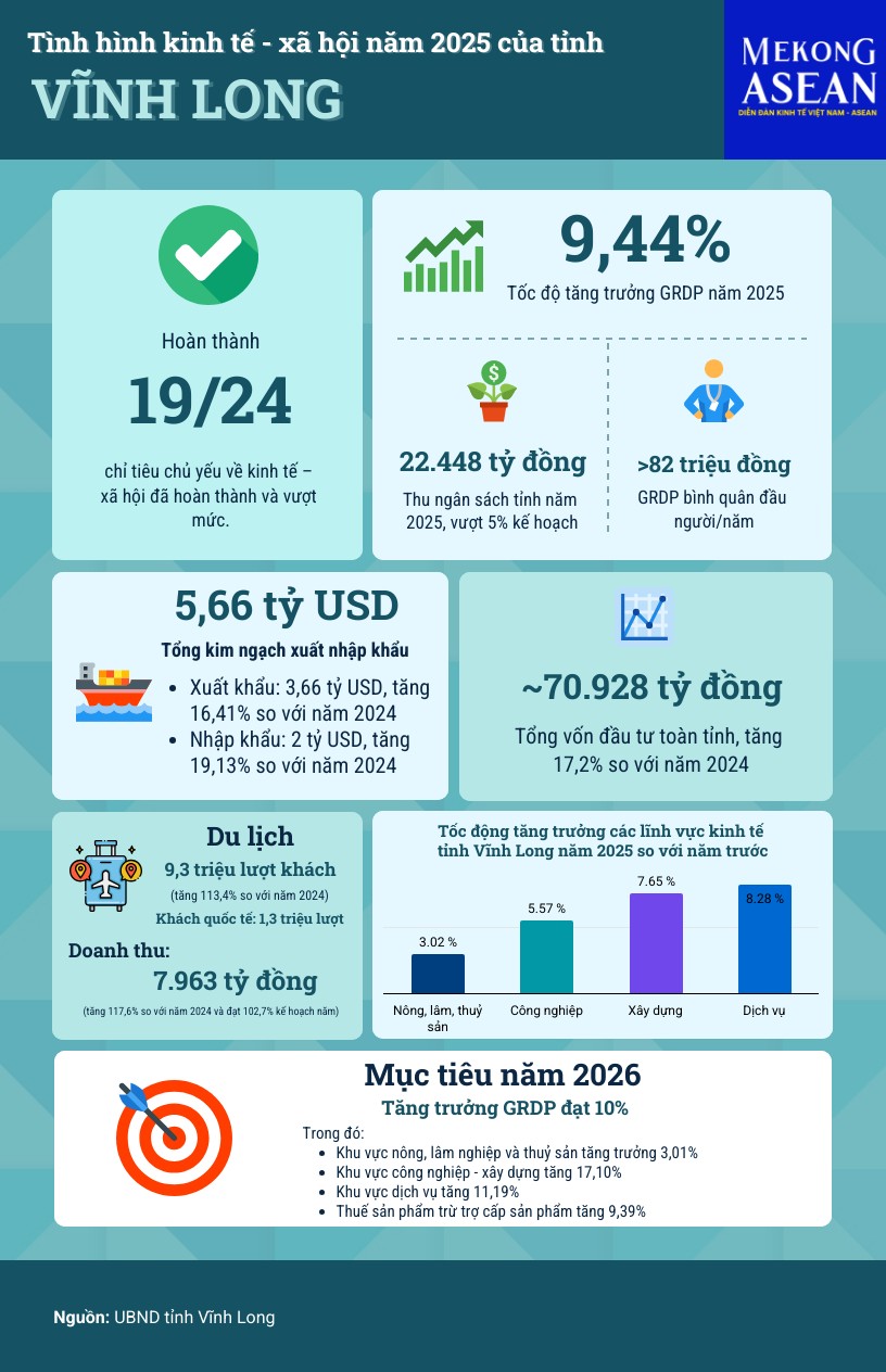 Vĩnh Long năm 2025: Quy mô kinh tế mở rộng, dịch vụ là động lực tăng trưởng