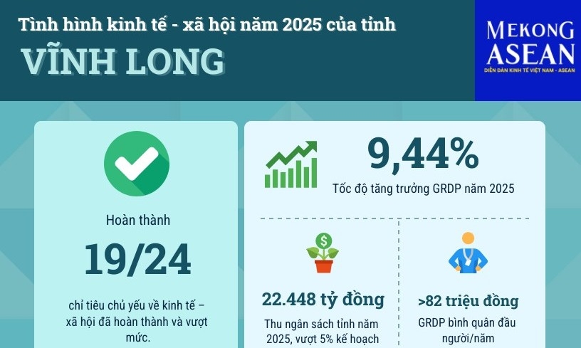 Vĩnh Long năm 2025: Quy mô kinh tế mở rộng, dịch vụ là động lực tăng trưởng