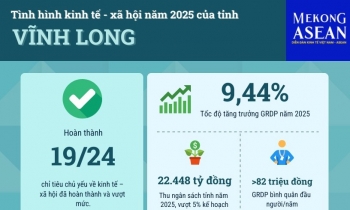 Vĩnh Long năm 2025: Quy mô kinh tế mở rộng, dịch vụ là động lực tăng trưởng