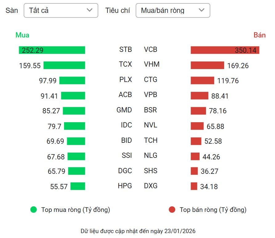 VN-Index mất điểm phiên thứ 4 liên tiếp bất chấp Vietjet bay cao VN-Index mất điểm phiên thứ 4 liên tiếp bất chấp Vietjet bay cao
