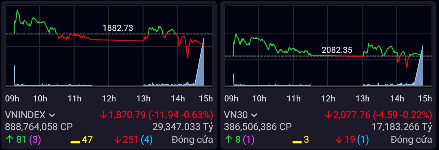 VN-Index mất điểm phiên thứ 4 liên tiếp bất chấp Vietjet bay cao VN-Index mất điểm phiên thứ 4 liên tiếp bất chấp Vietjet bay cao