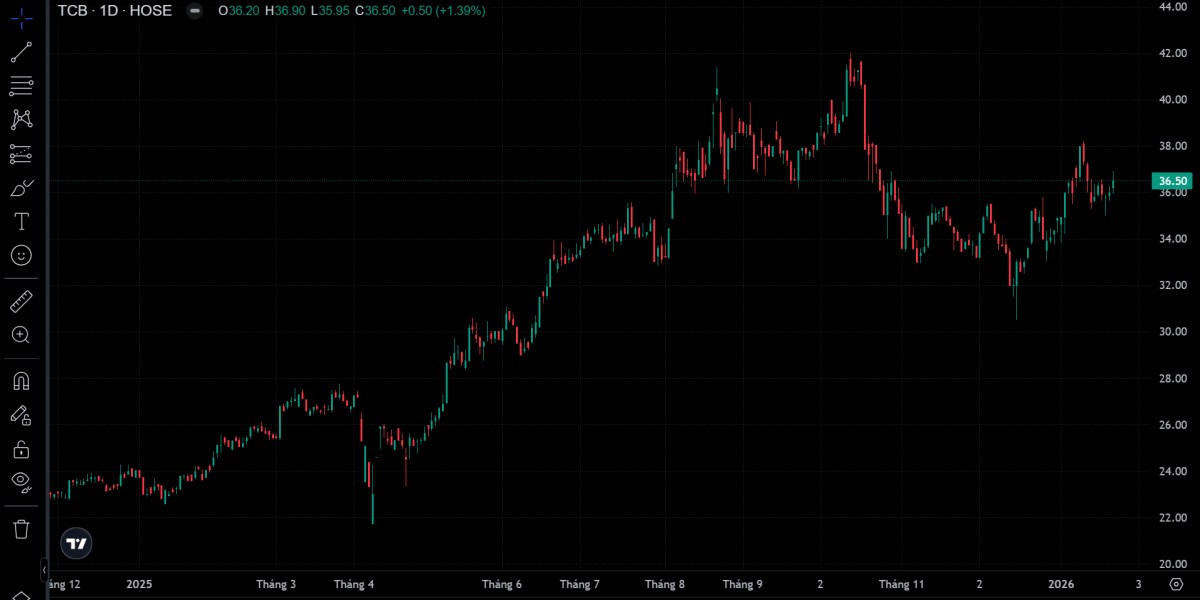 Techcombank điều chuyển, bổ nhiệm nhân sự cấp cao