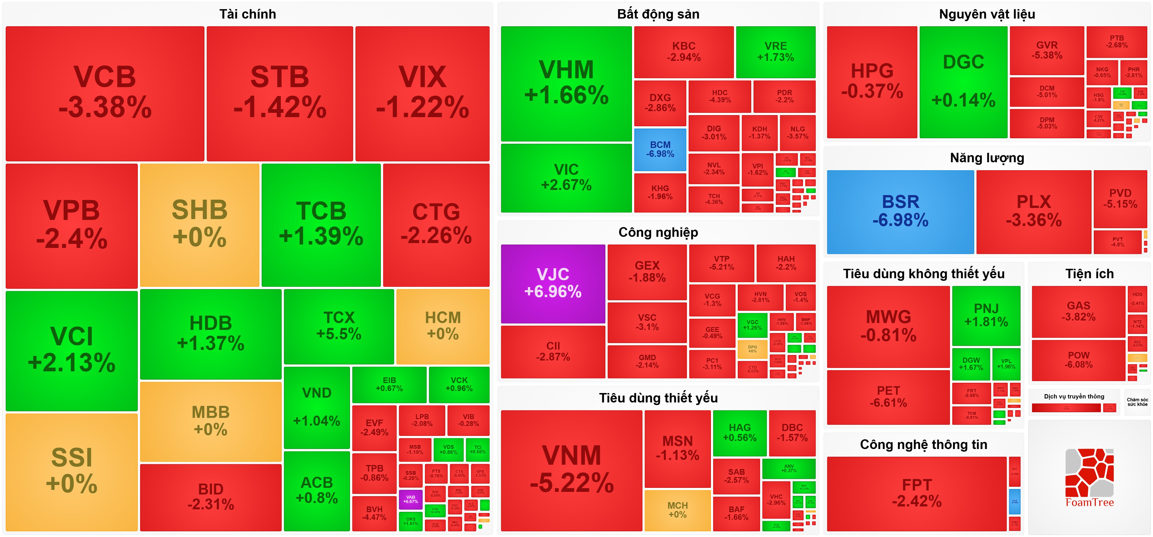 VN-Index mất điểm phiên thứ 4 liên tiếp bất chấp Vietjet bay cao VN-Index mất điểm phiên thứ 4 liên tiếp bất chấp Vietjet bay cao