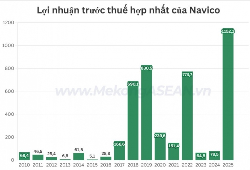 Năm đầu tiên Navico có lãi nghìn tỷ đồng