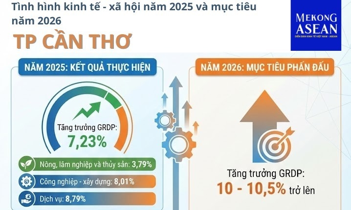 Cần Thơ năm 2025: Động lực phát triển kinh tế từ đầu tư và dịch vụ