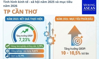 Cần Thơ năm 2025: Động lực phát triển kinh tế từ đầu tư và dịch vụ