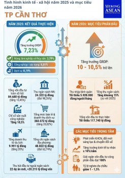 Cần Thơ năm 2025: Động lực phát triển kinh tế từ đầu tư và dịch vụ