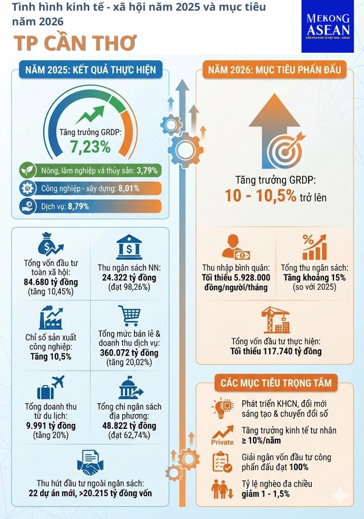 Cần Thơ năm 2025: Động lực phát triển kinh tế từ đầu tư và dịch vụ