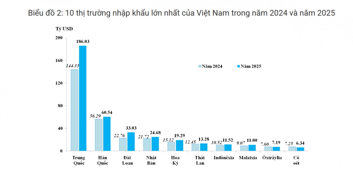 Nguồn: Tổng cục Hải quan. Nguồn: Tổng cục Hải quan.