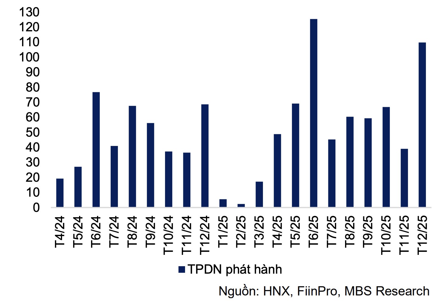 Trái phiếu doanh nghiệp bất động sản phục hồi rõ nét Trái phiếu doanh nghiệp bất động sản phục hồi rõ nét
