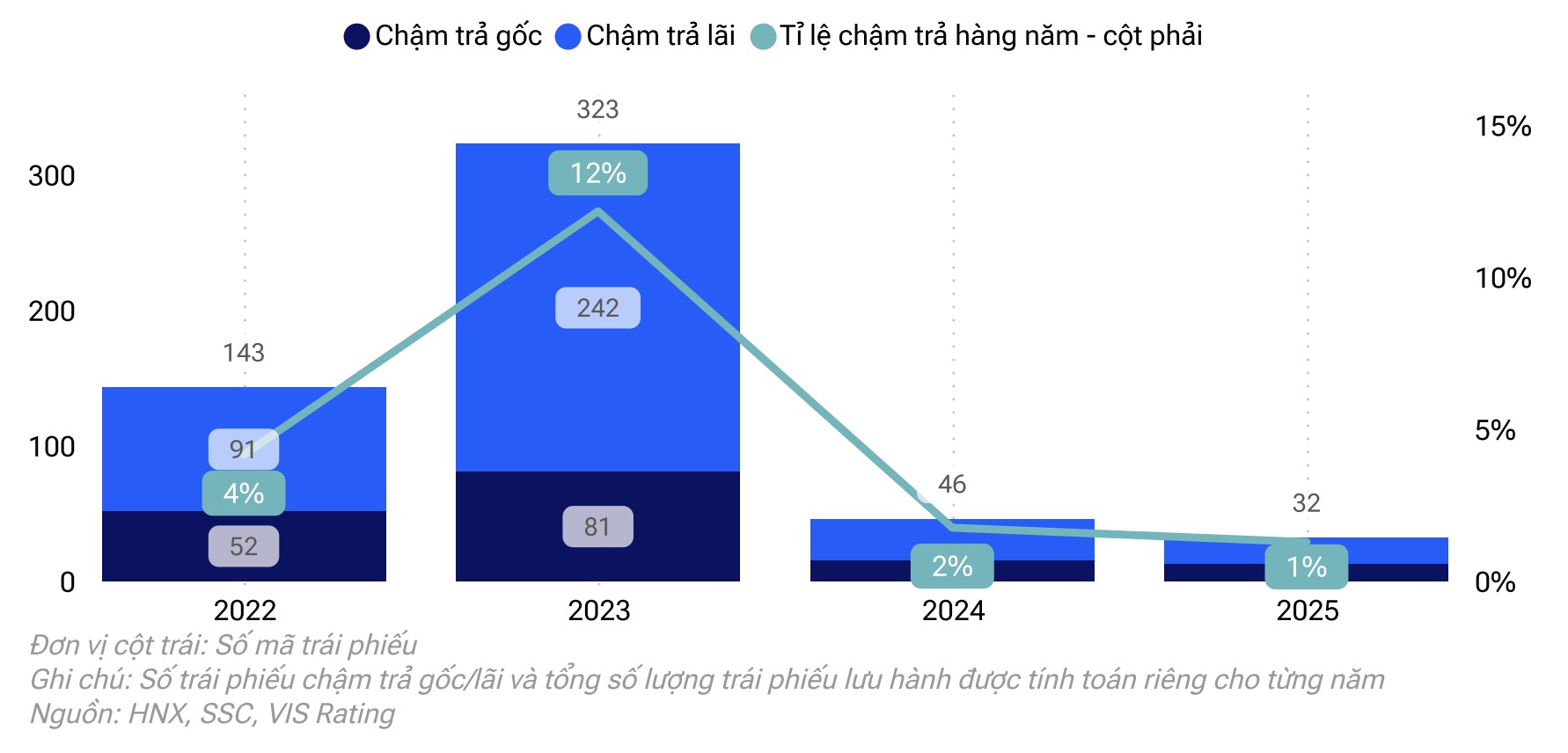 Trái phiếu doanh nghiệp bất động sản phục hồi rõ nét Trái phiếu doanh nghiệp bất động sản phục hồi rõ nét