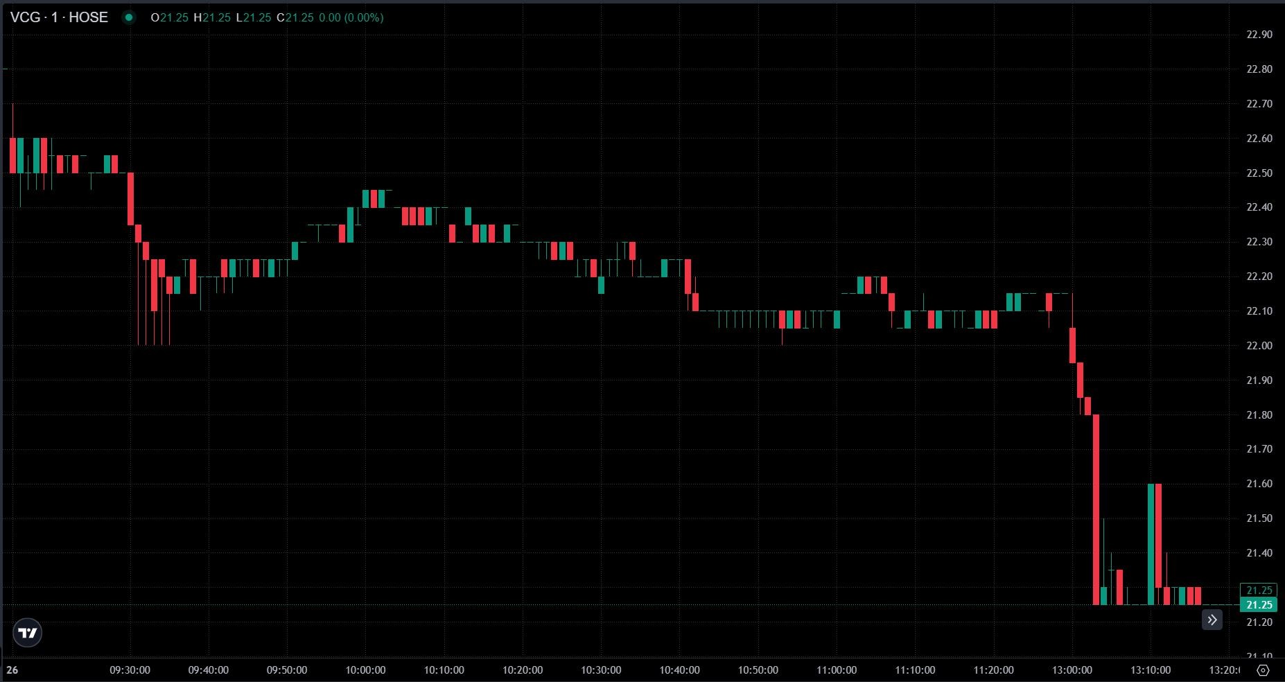 Cổ phiếu Vinaconex giảm kịch biên độ, dư mua giá sàn 12 triệu đơn vị Cổ phiếu Vinaconex giảm kịch biên độ, dư mua giá sàn 12 triệu đơn vị