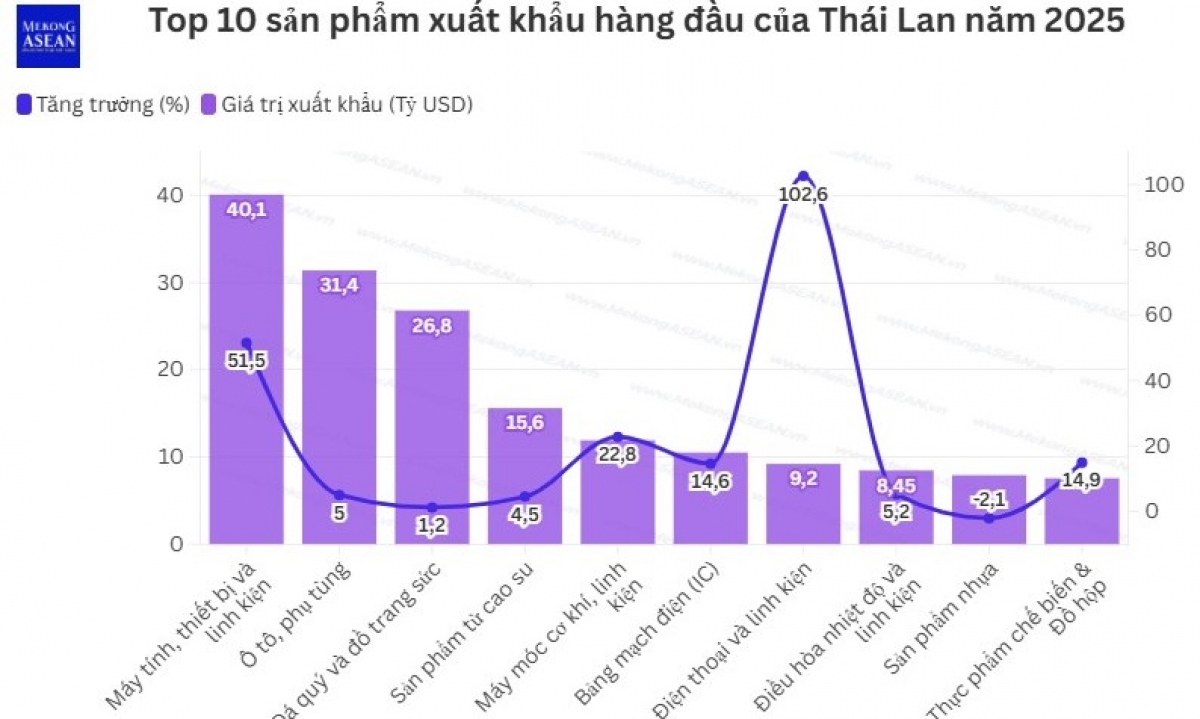 Thái Lan lập kỷ lục xuất khẩu mới, dự báo thận trọng cho năm 2026插图 Thái Lan lập kỷ lục xuất khẩu mới, dự báo thận trọng cho năm 2026插图