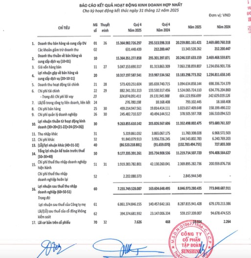Sunshine Group khép lại năm 2025 với cú đột phá 'lịch sử' sau tái cấu trúc