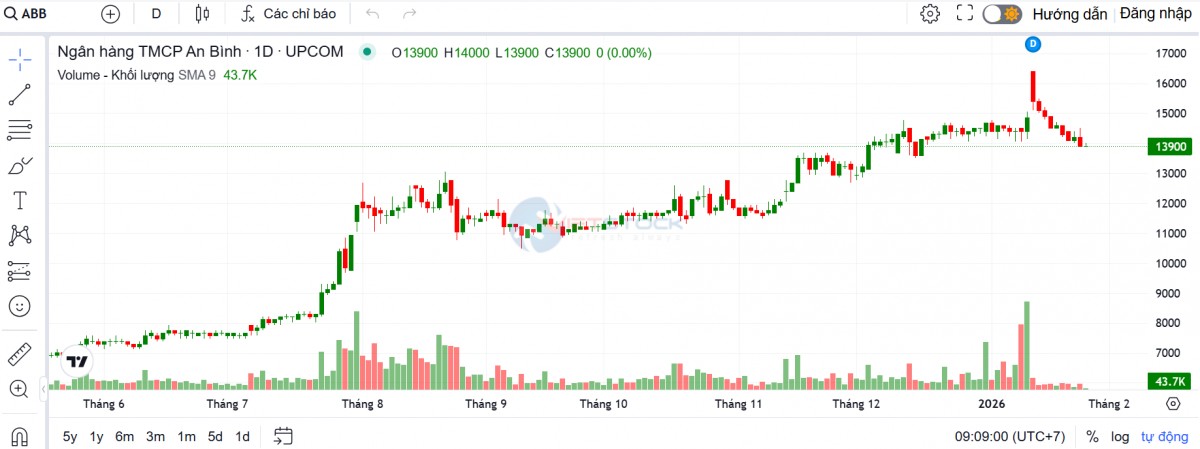 ABBank dự kiến phát hành gần 52 triệu cổ phiếu ESOP để tăng vốn ABBank dự kiến phát hành gần 52 triệu cổ phiếu ESOP để tăng vốn