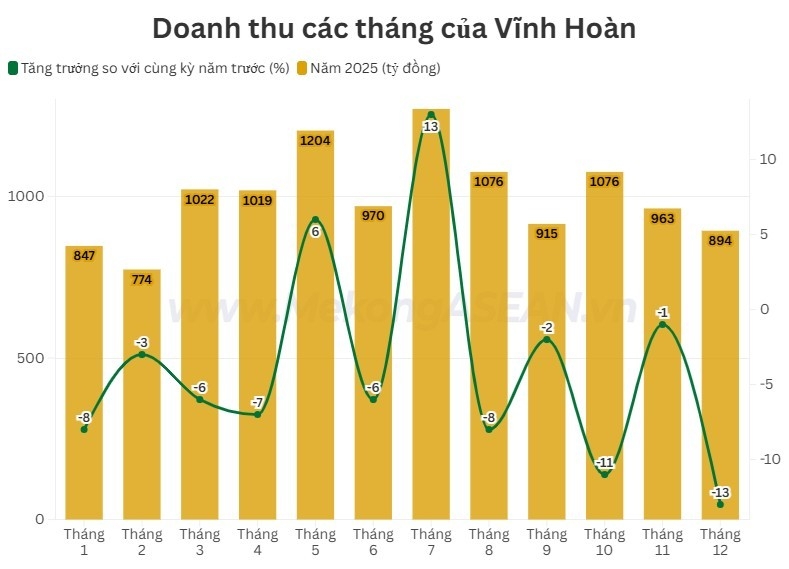 Vĩnh Hoàn: Doanh thu từ hai thị trường lớn giảm sâu tháng cuối năm