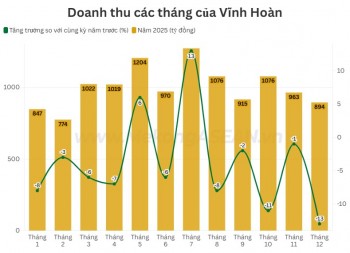 Vĩnh Hoàn: Doanh thu từ hai thị trường lớn giảm sâu tháng cuối năm