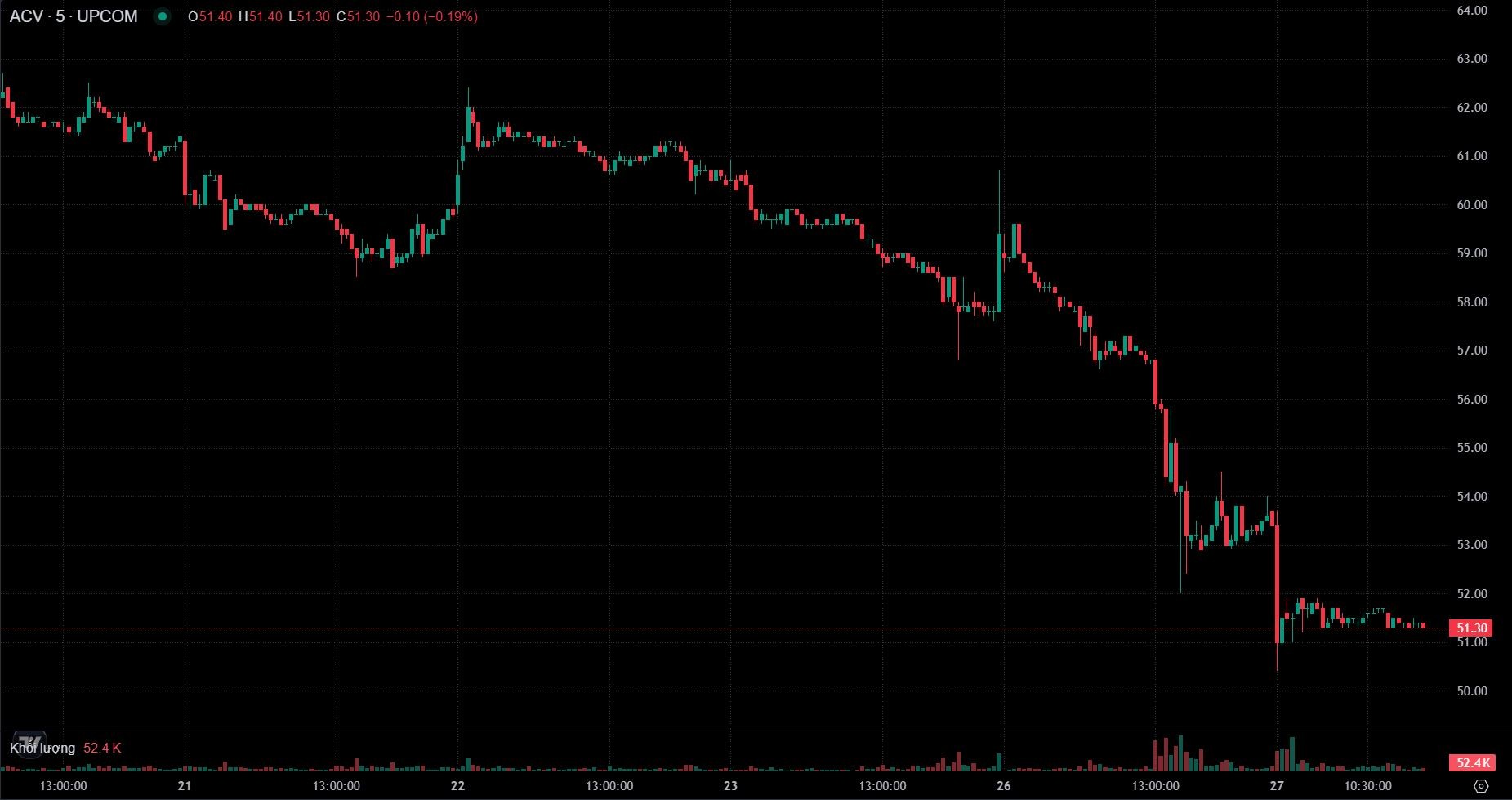 ACV miễn nhiệm một thành viên HĐQT