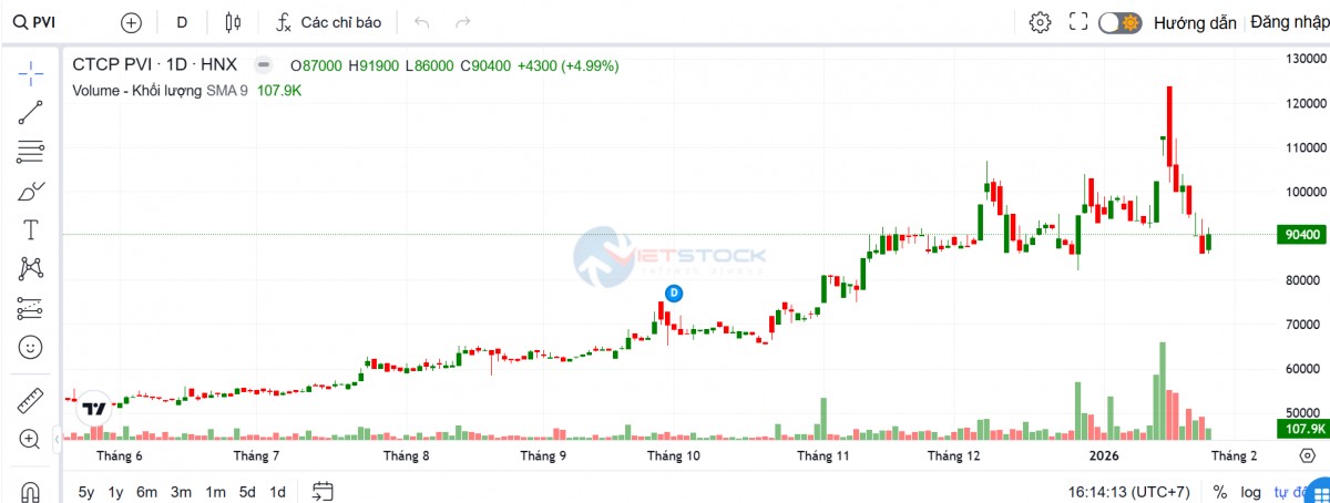 Quý 4 lỗ hơn 31 tỷ đồng, PVI vẫn hoàn thành vượt kế hoạch năm 2025