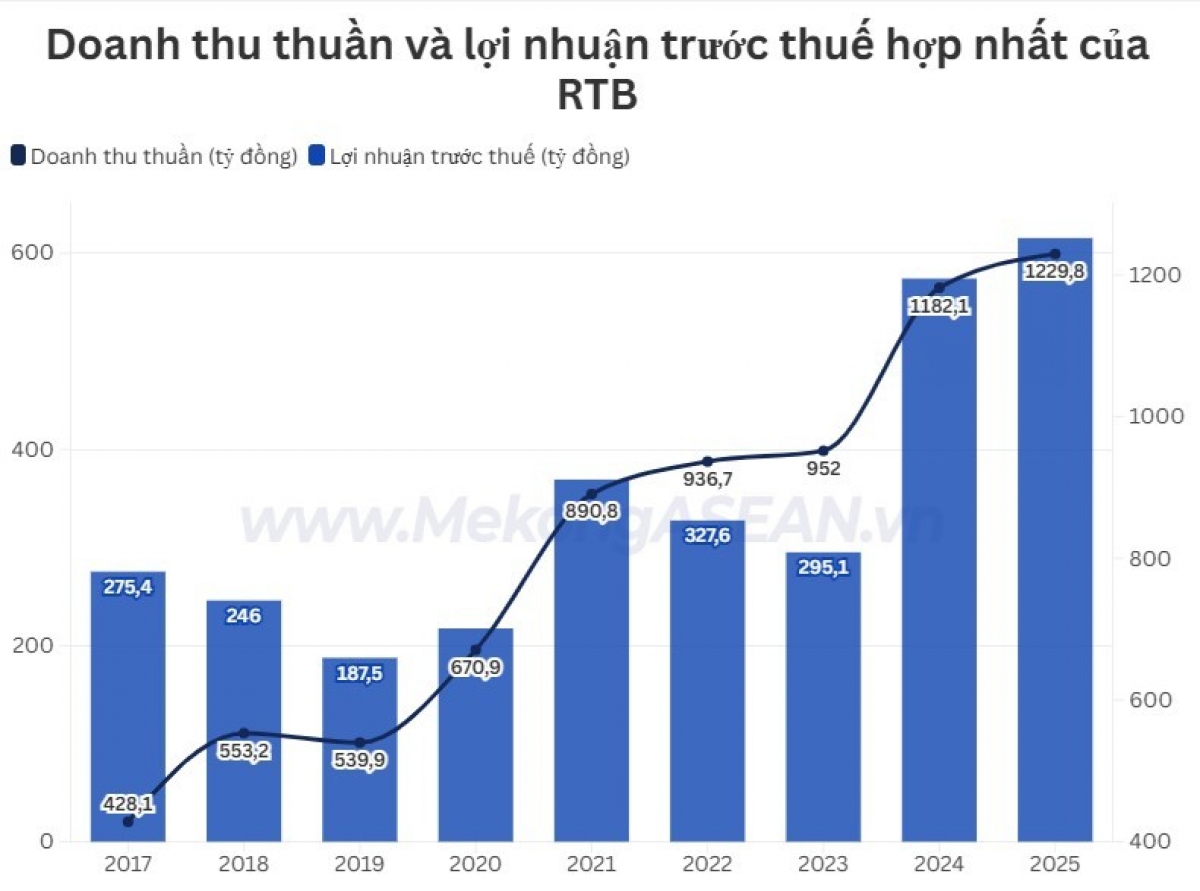 Cao su Tân Biên vượt 174% kế hoạch lợi nhuận năm插图