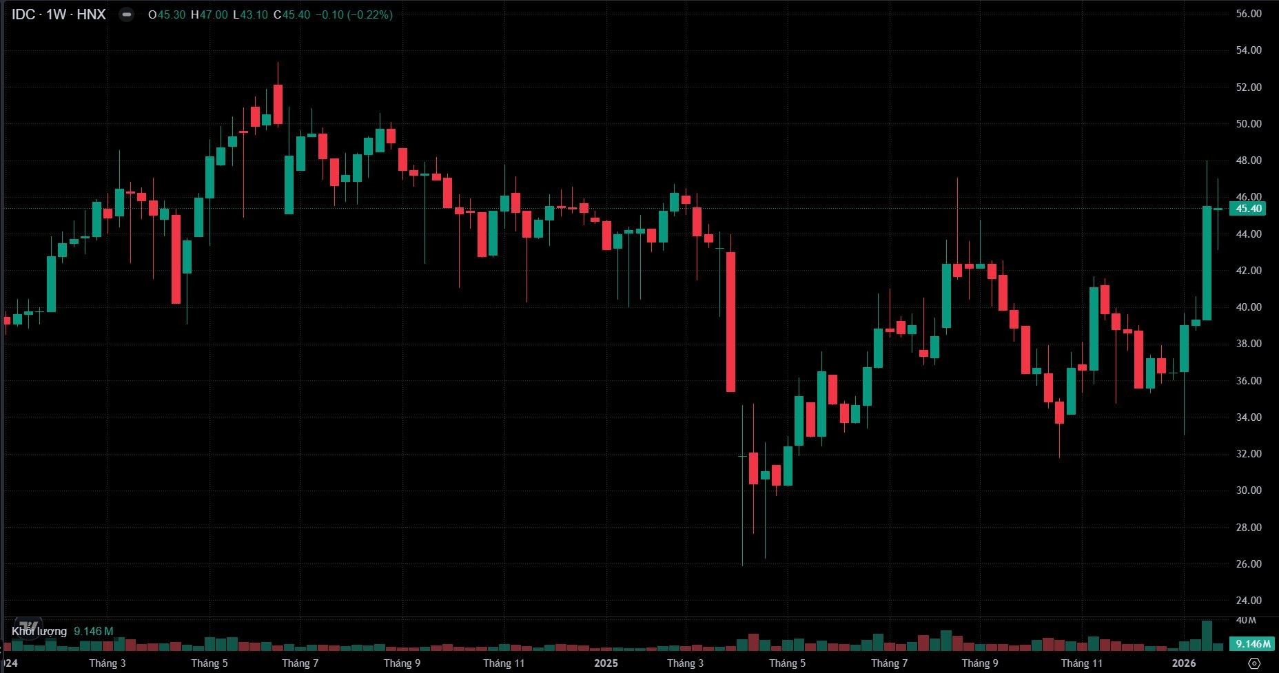 Tài sản Idico tiến sát 900 triệu USD, hơn 6.600 tỷ đồng gửi ngân hàng