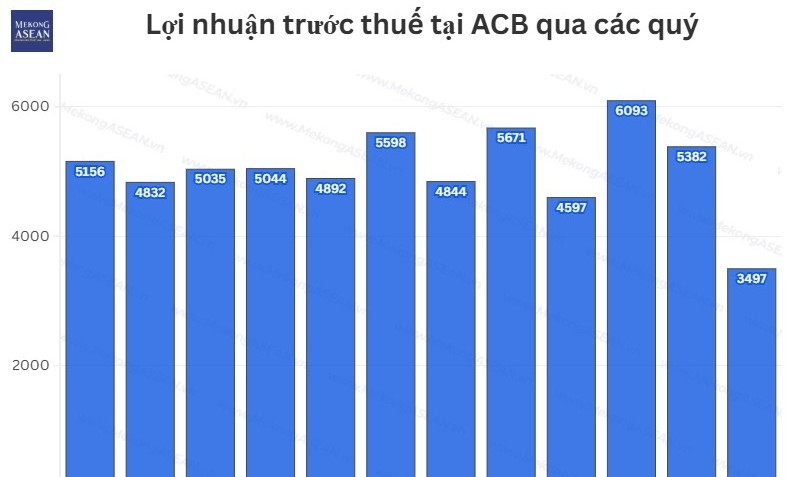 Lãi quý 4/2025 giảm mạnh, ACB không thể hoàn thành kế hoạch năm