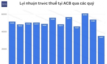 Lãi quý 4/2025 giảm mạnh, ACB không thể hoàn thành kế hoạch năm